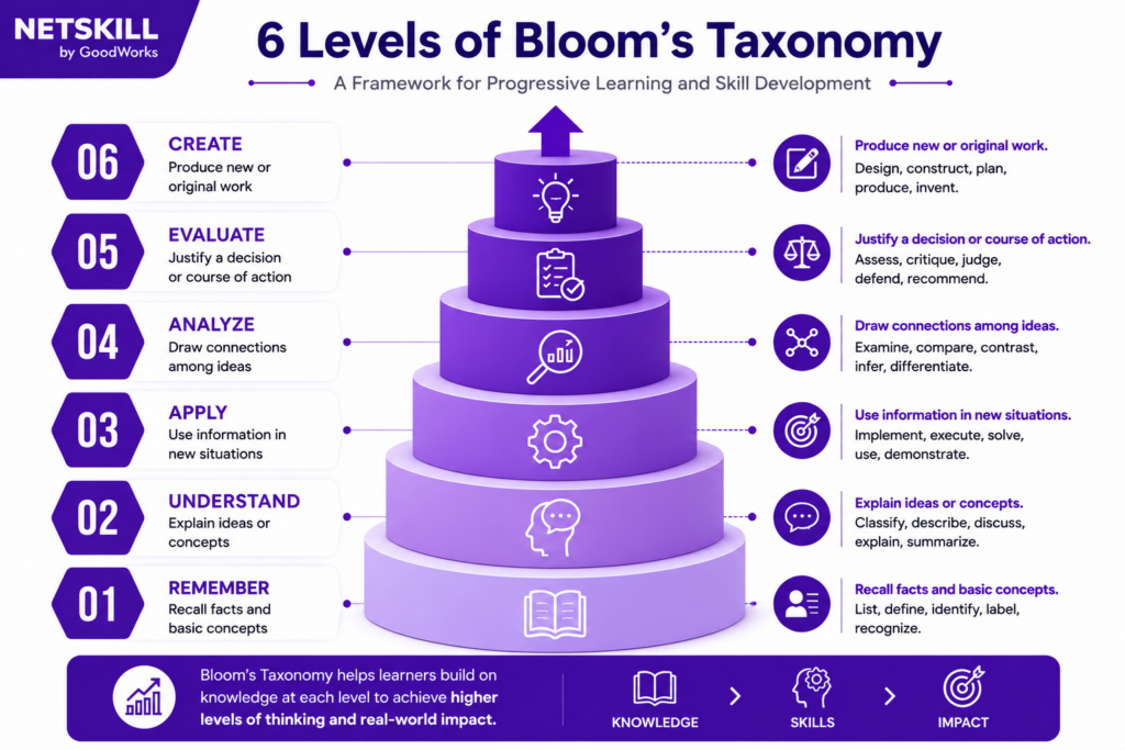 6 Level of Bloom's Taxonomy