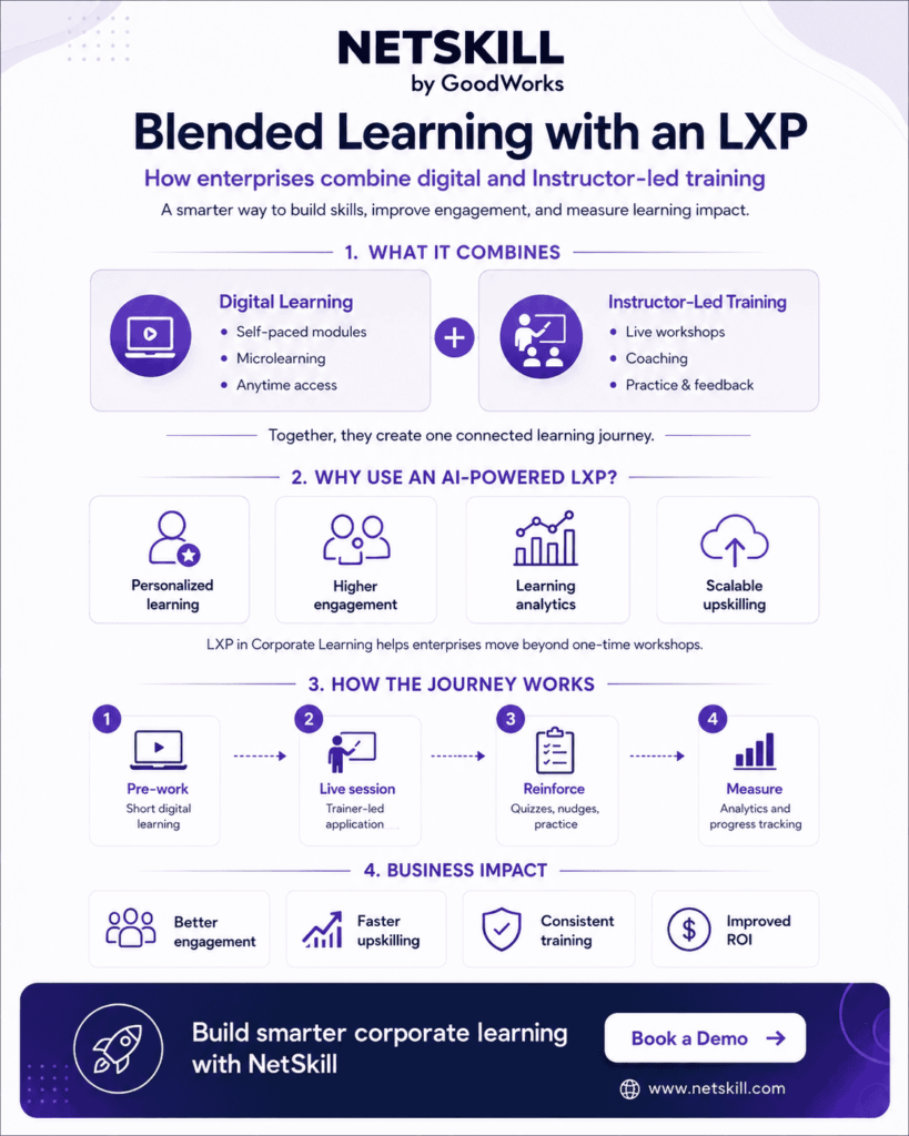 Blended Learning with an LXP How Enterprises Can Combine Digital and Instructor-Led Training